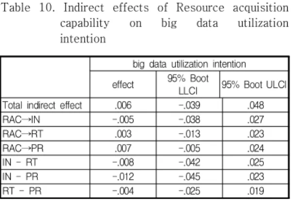 Table  9.  Indirect  effects  of  opportunity  exploration  capability  on  big  data  utilization  intention