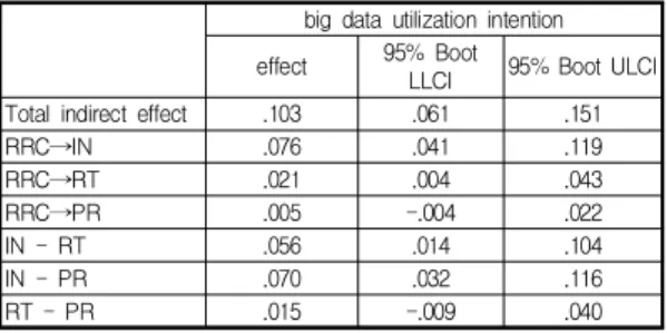 Table  11.  Indirect  effects  of  Resource  reconfiguration  capability  on  big  data  utilization  intention