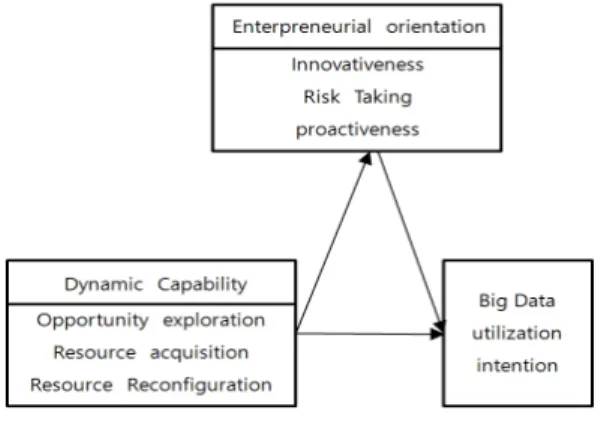 Fig.  1.  Research  Model