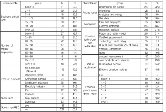 Table  1.  The  demographic  characteristics  of  respondents
