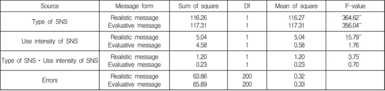 Table  2.  Significance  test  of  independent  variables ’ effect  on  receptive  degree  of  message  forms