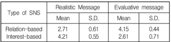 Table  4.  Receptive  degree  of  message  forms    according  use  intensity  of  SNS 