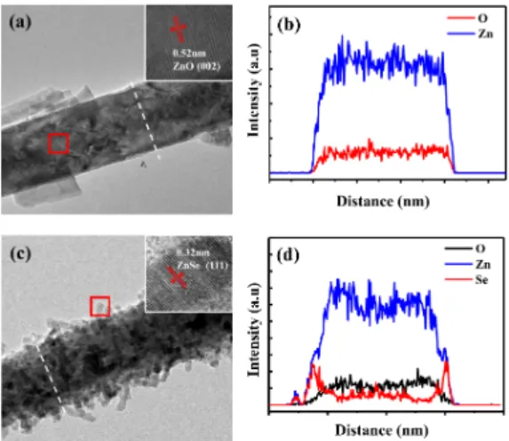 Fig.  4.  TEM,  HR-TEM(inset)  and  compositional  line  profiles  of  ZnO  nanorod(a-b),  ZnO/ZnSe  core/shell  heterostructure(c-d),  respectively.