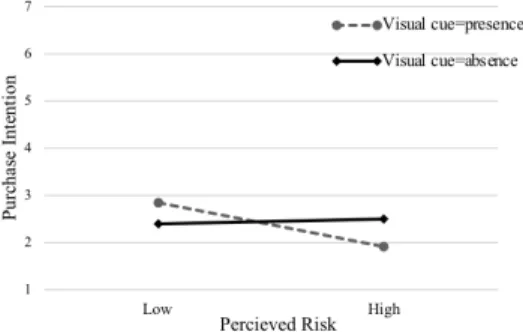 Fig.  4.  Interaction  Effect  in  Negative  eWOM