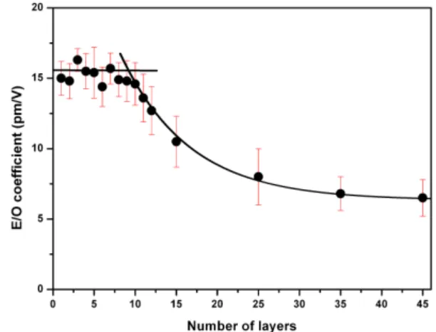 Fig.  2.  Schematic  diagram  of  experimental  setup  for  measuring  electro-optic  coefficients  of  the  P(VDF-TrFE)  LB  films:  (1)  glass,  (2)  ITO,  (3)  LB  film,  (4)  SiN  layer,  and  (5)  aluminum  electrode