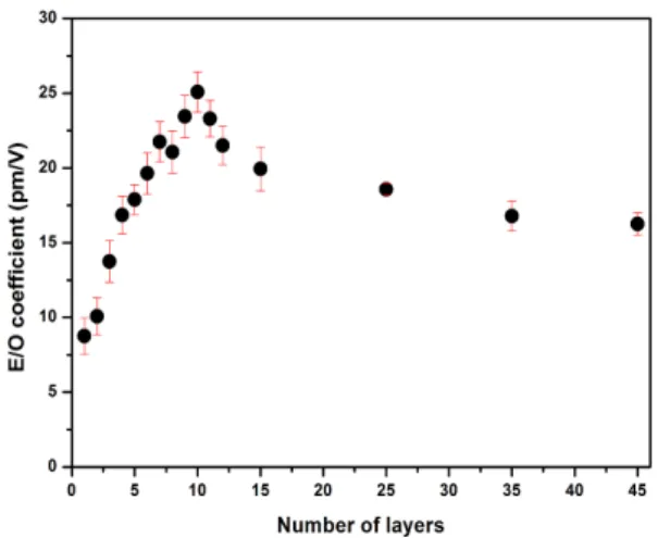 Fig.  5.  Atomic  force  microscope  images  of  the  nano  structure  formations  in  P(VDF-TrFE)  LB  films  annealed  at  135℃  for  2  h