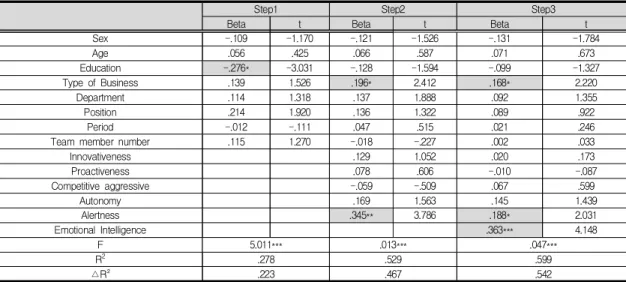 Table  7.  Hypothesis  5  analysis  result 
