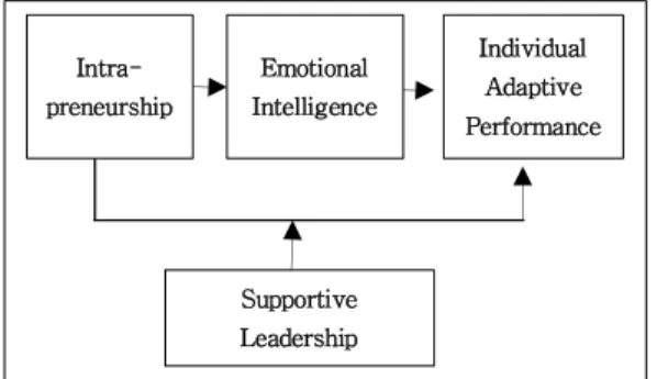 Fig.  1.  Research  Model