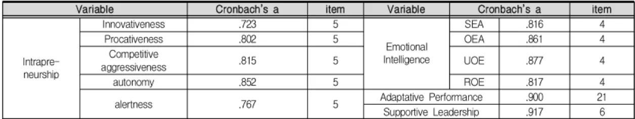 Table  1.  Reliability  and  Validity  analysis  result