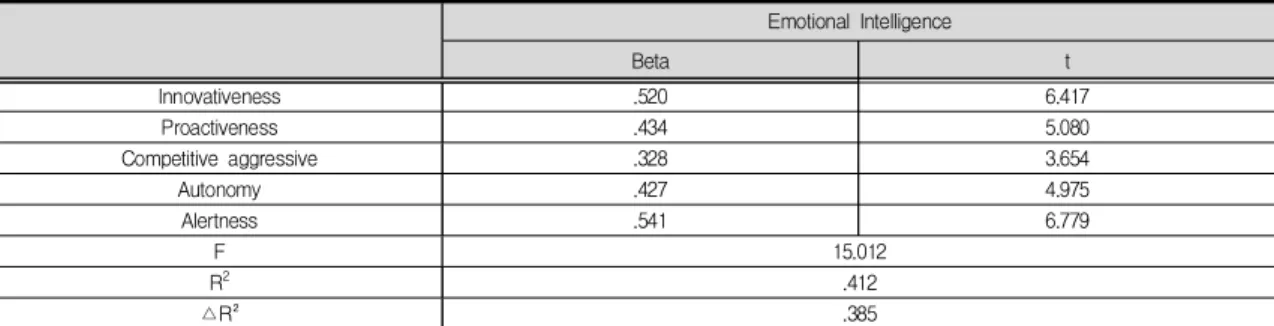Table  4.  Hypothesis  2  analysis  result