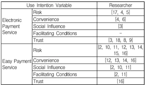 Table  1.  Easy  Payment  Service(EPS)  Use  Intention  Research
