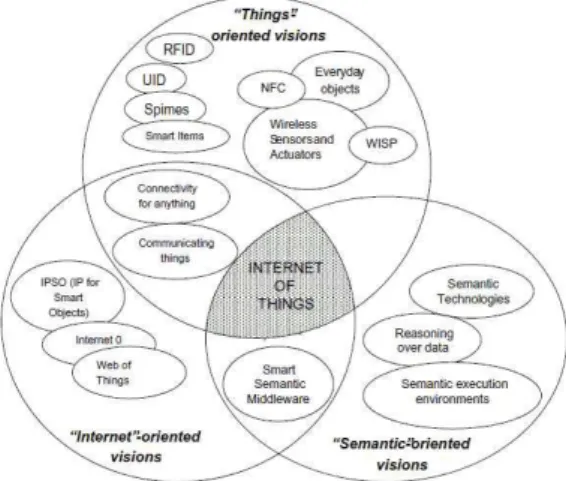 Fig.  1.  Convergence  of  different  visions  of  IoT