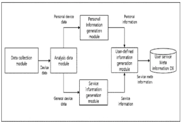 Fig.  2.  User  defined  IoT  Information  generator