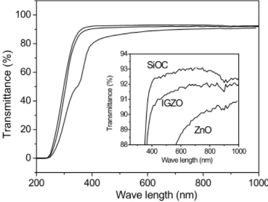 Fig.  5(b).  Transmittance  of  as  IGZO  after  annealing  T  500℃ for  10  min.  낮은  것을  알  수  있다
