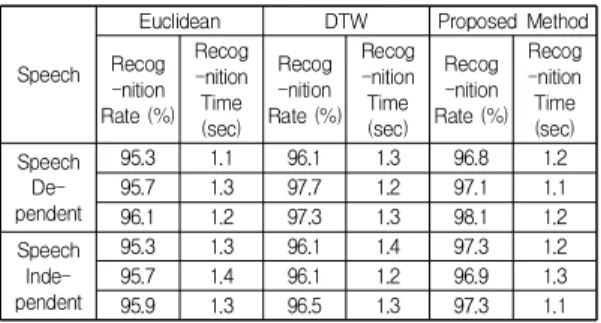 Table  1.  Non-noise  environment  recognition  rate