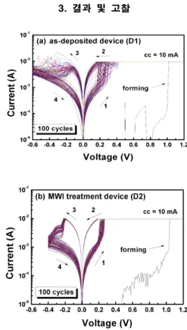 Fig.  1.  Typical  I-V  hysteresis  loops  under  a  current  compliance  of  10  mA  for  both  devices