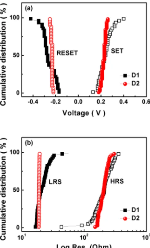 Fig.  3.  The  endurance  and  data  retention  characteristics  for  the  D1  and  D2