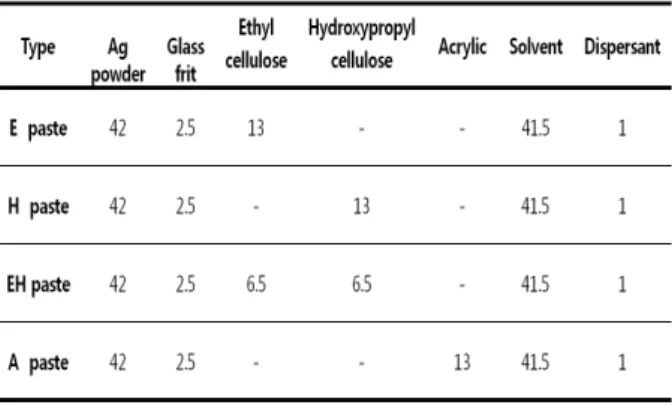 Table  1.  The  composition  of  Ag  paste  with  the  variation  of  binder.