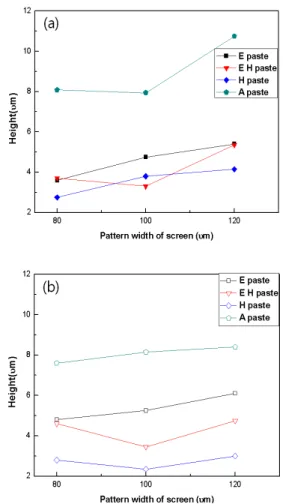 Fig.  3.  Viscosity  control  using  the  amount  of  solvent. factor라고  하는  기울기가  비교적  크게  나타나고,  E  paste 와  A  paste가  기울기가  작게  나타났다