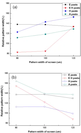 Fig.  5.  The  relative  pattern  width  of  printed  patterns  with  the  variation  of  binder  and  the  temperature  of  paste; 