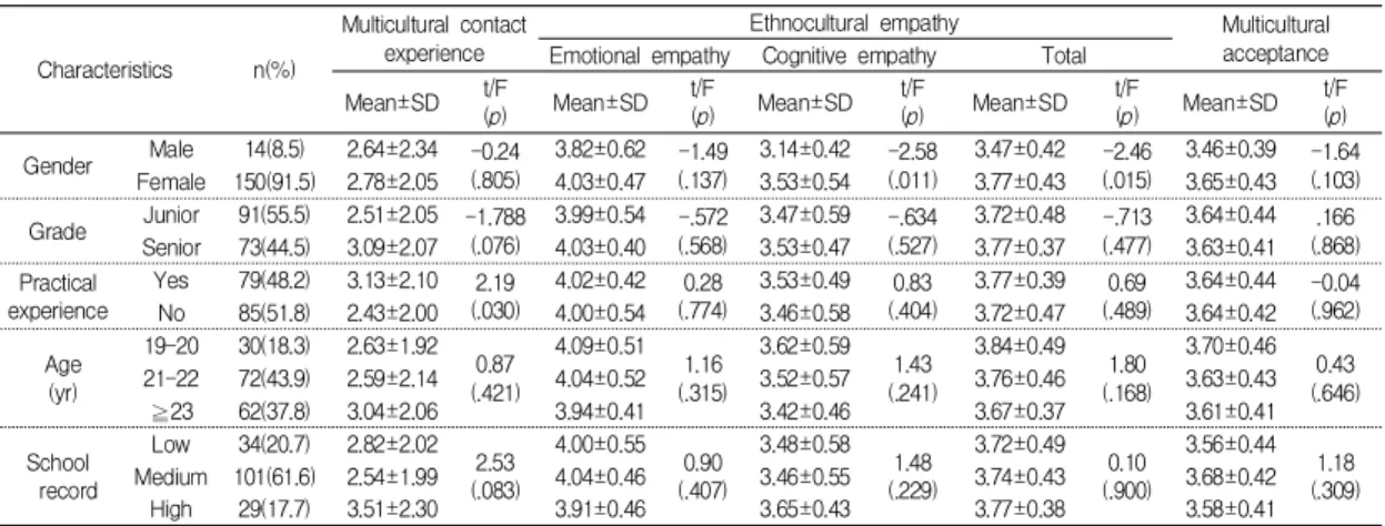 Table  2.  Differences  in  Multicultural  contact  experience,  Ethnocultural  empathy,  and  Multicultural  acceptance according  to  Characteristics                                                                                                         