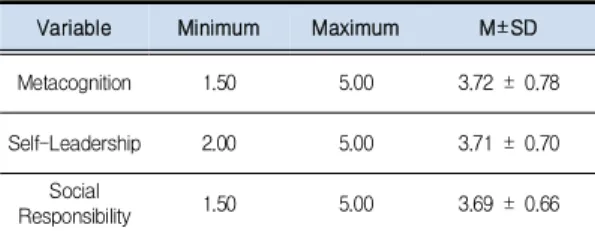 Table  3.  Correlation  of  Metacognition,    Self-Leader  ship, Social Responsibility           (N=131)
