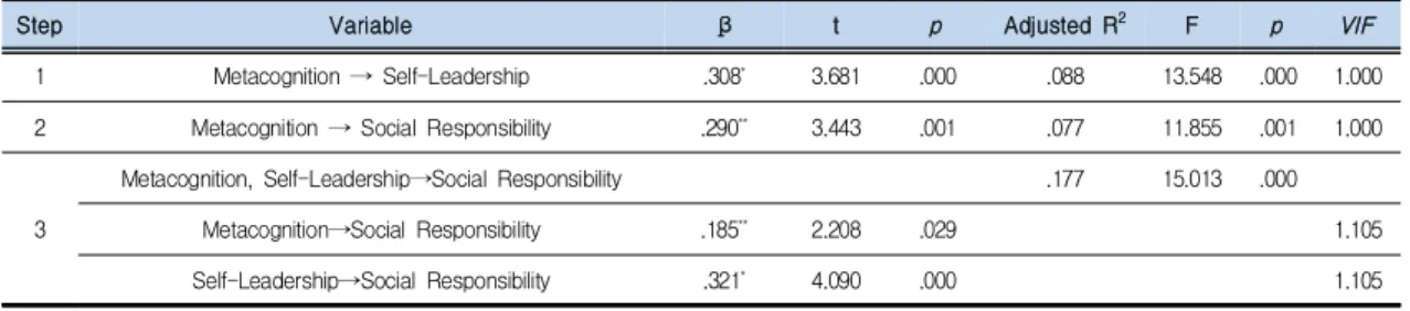 Table  4.  Mediating  effect  of  Shared  Leadership  in  the  Relationship  between  Metacognition  and  Learning  Flow                                                                                                                                        