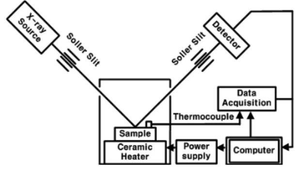 Fig.  4.  Schematic  diagram  of  phase  transition  measure-  ment  using  polarization  modulated  ellipsometer