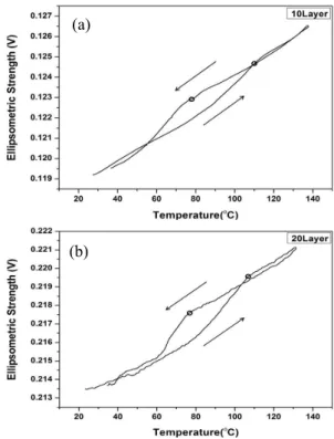 Fig.  11.  Temperature  dependence  of  ellipsoemetry  data  obtained  from  thermally  annealed