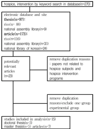 Table  1.  Process  of  study  selection  for  meta-analysis