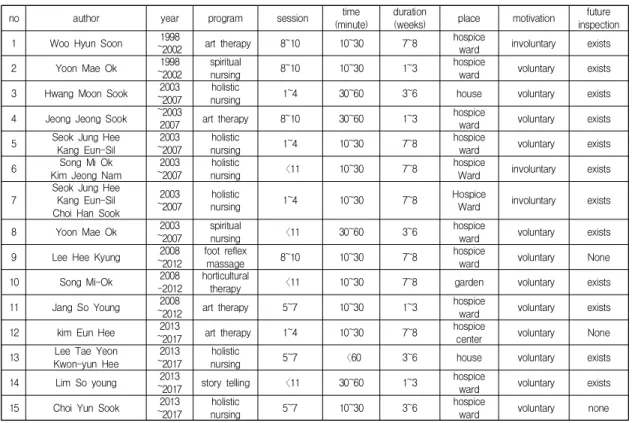 Table  3.  General  characteristics  of  the  hospice  nursing  intervention  program                                            (n=15)