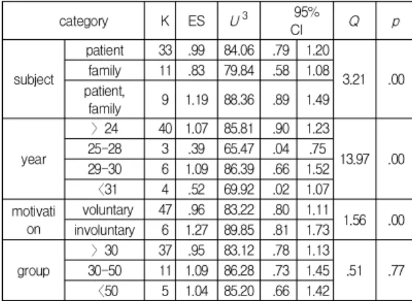 Table  6.  The  effect  size  according  to  the  characteristics  of  participants  of  hospice  nursing  intervention  program