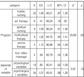 Table  8.  Hospice  program  type  and  psychological,  physiological  dependent  variable  effect  size 3