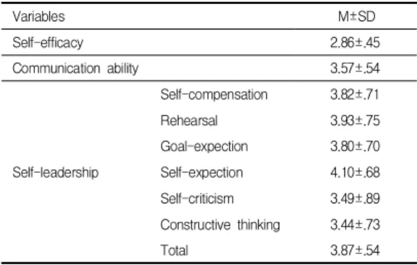 Table  2.  Degree  of  Self-efficacy  and  Communication ability  Self-leadership,                     (N=312) Variables M±SD Self-efficacy 2.86±.45 Communication ability 3.57±.54 Self-leadership Self-compensation 3.82±.71Rehearsal3.93±.75Goal-expection3.8