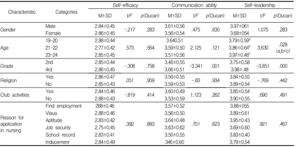 Table  4.  Correlation  among  the  Self-efficacy,  Communication  ability  and  Self-leadership