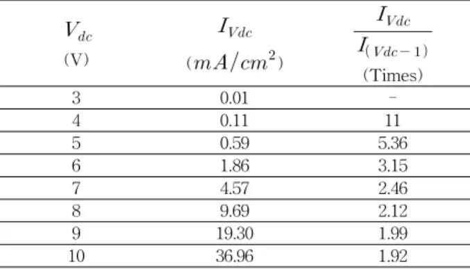 Fig.  4.  Current  density  vs.  applied  voltage  characteristics  of  fluorescent  OLED  with  AC  and  DC  power  source.