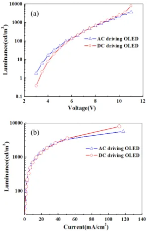 Fig.  6.  Efficiency  vs.  applied  voltage  characteristics  of  fluorescent  OLED  with  AC  and  DC  power  source.