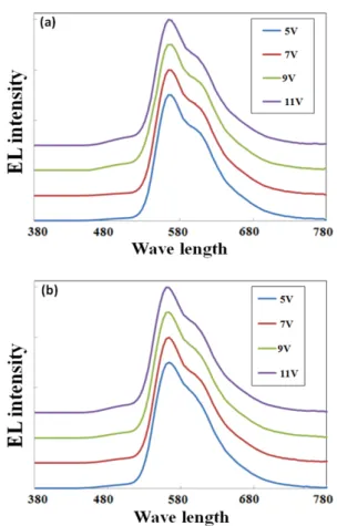 Fig.  7.  EL  spectra  of  fluorescent  OLED  with  (a)  DC  power  source,  and  (b)  AC  power  source.