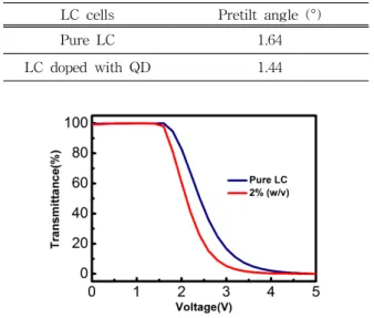 Fig.  3.  Voltage-transmittance  characteristics  of  TN  cells  on  rubbed  PI  surfaces
