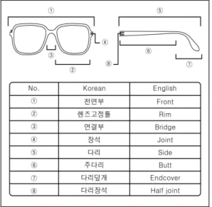 Fig.  3.  Structure  and  name  of  the  plastic  glasses