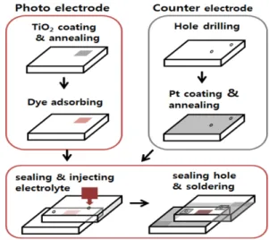 Fig.  1.  DSSC  fabrication  process.