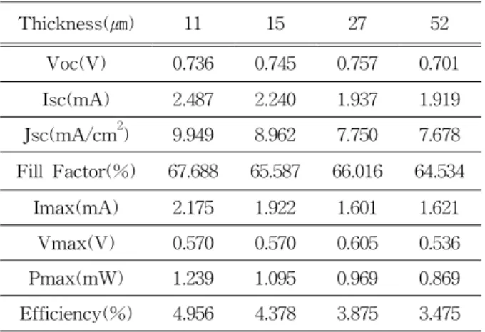Table  1.  Electrical  properties  and  efficiency  by  different  thickness  of  photo  electrode.