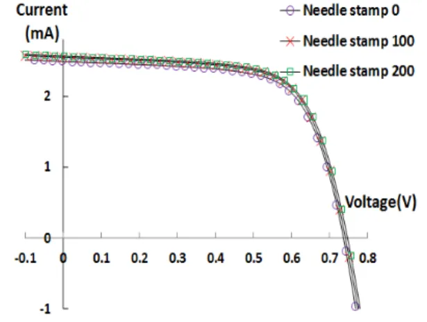 Fig.  6.  I-V  curve  by  different  thickness  of  photo  electrode. I-V  곡선을  그림  5에  나타내었으며  전기적  특성  및  효율을  표  1에  나타내었다