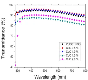 Fig.  2.  Resistivity  of  CuO  nanoparticles  mixed  PEDOT:PSS  layers. PEDOT:PSS  박막의  저항율은  그림  2에서  보여지듯 이  산화구리  나노  물질의  농도에  따라  값의  편차가  심하게  나타나게  된다