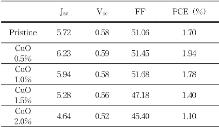 Fig.  5.  J-V  characteristics  of  organic  solar  cells  with  CuO  nanoparticles  mixed  PEDOT:PSS  buffer  layer