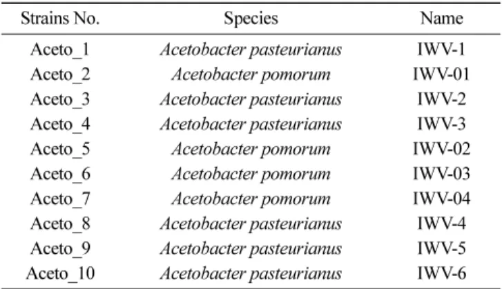 Table 2. 16S rRNA partial sequencing of Acetobacter pomorum IWV-03