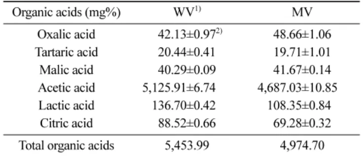 Table 6. The contents of organic acids in vinegar prepared using prepared using whey makgeolli and commercial makgeolli
