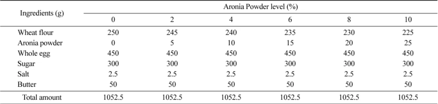 Table 1. Formulations of sponge cakes prepared with aronia powder