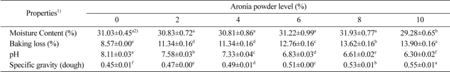Table 2. Moisture content, baking loss and pH of sponge cakes and dough specific gravity as affected by aronia powder