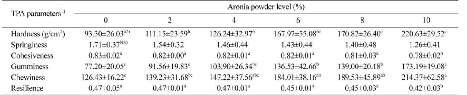 Fig. 2. DPPH radical scavenging activity of sponge cakes added with aronia powder. Different letters on the bars indicate a significant different at p<0.05